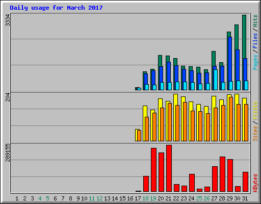 Daily usage for March 2017