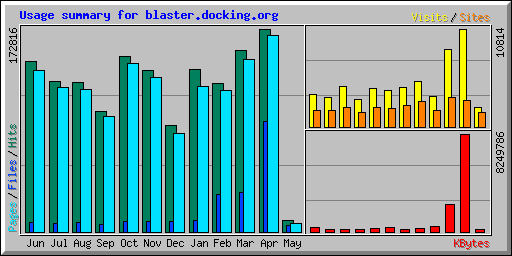 Usage summary for blaster.docking.org
