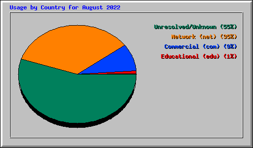 Usage by Country for August 2022