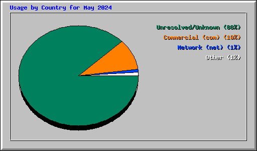 Usage by Country for May 2024