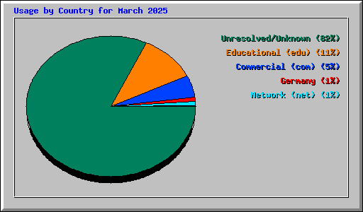 Usage by Country for March 2025
