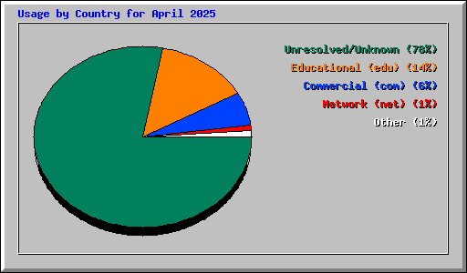 Usage by Country for April 2025