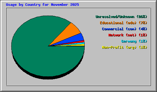 Usage by Country for November 2025
