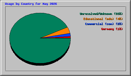 Usage by Country for May 2026