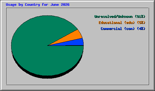Usage by Country for June 2026