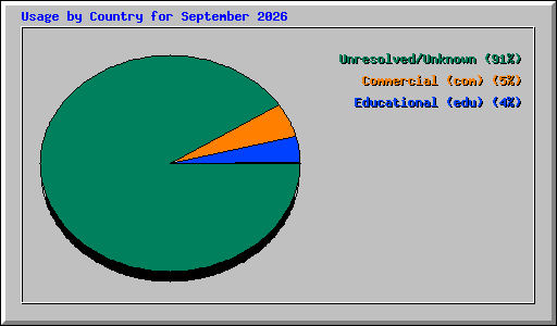 Usage by Country for September 2026
