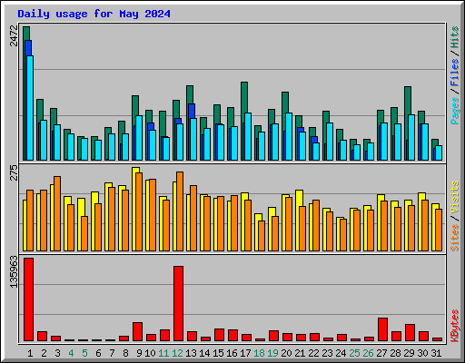 Daily usage for May 2024