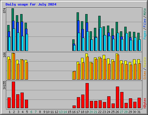 Daily usage for July 2024