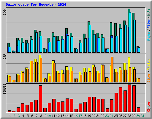 Daily usage for November 2024