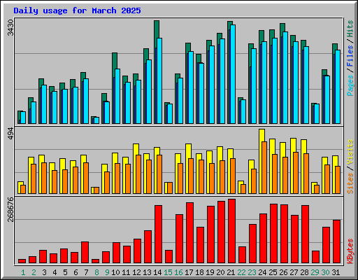 Daily usage for March 2025