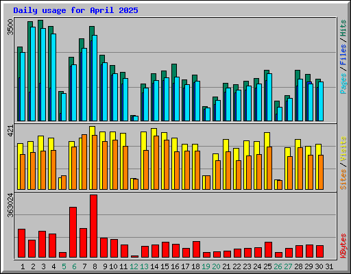 Daily usage for April 2025