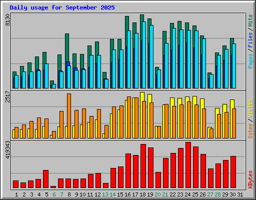 Daily usage for September 2025