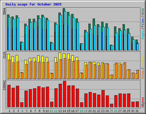 Daily usage for October 2025