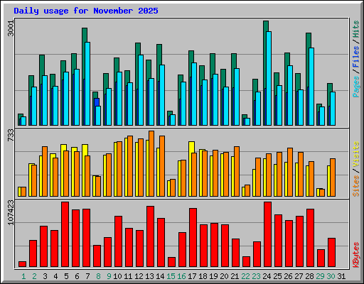 Daily usage for November 2025