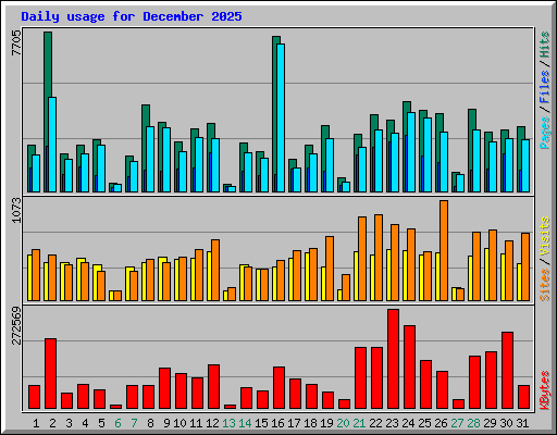 Daily usage for December 2025