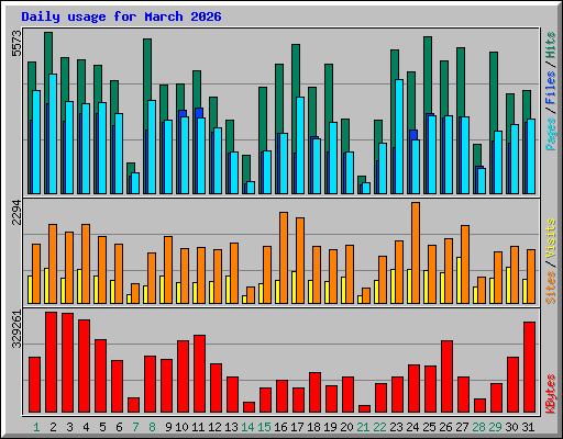 Daily usage for March 2026