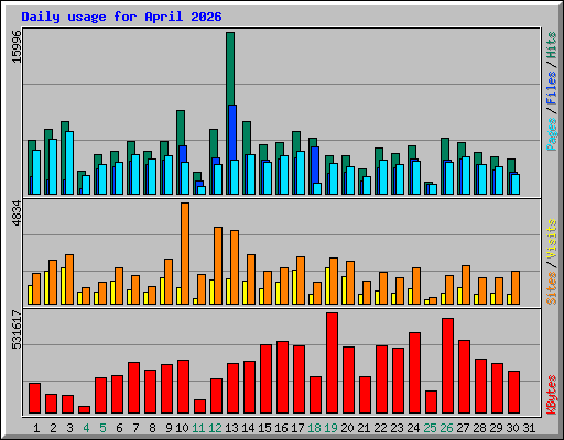 Daily usage for April 2026