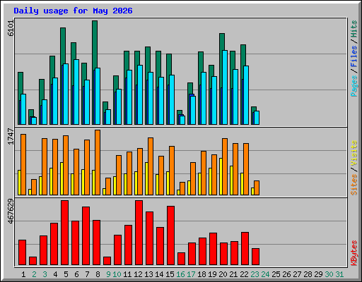 Daily usage for May 2026