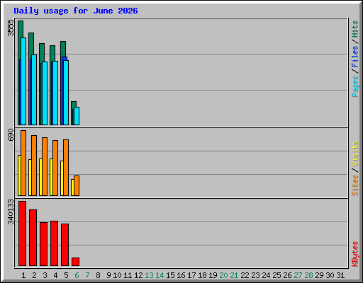Daily usage for June 2026