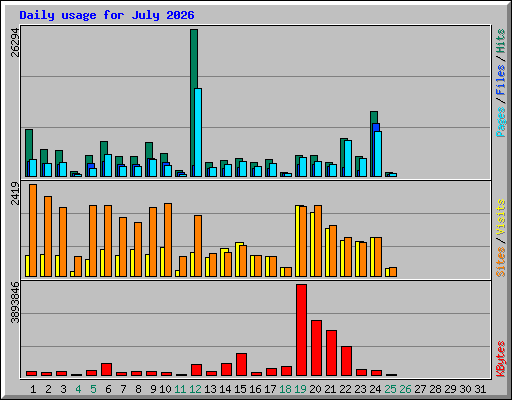 Daily usage for July 2026
