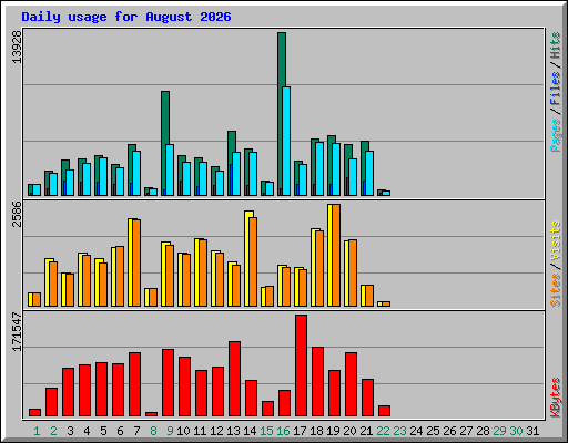 Daily usage for August 2026