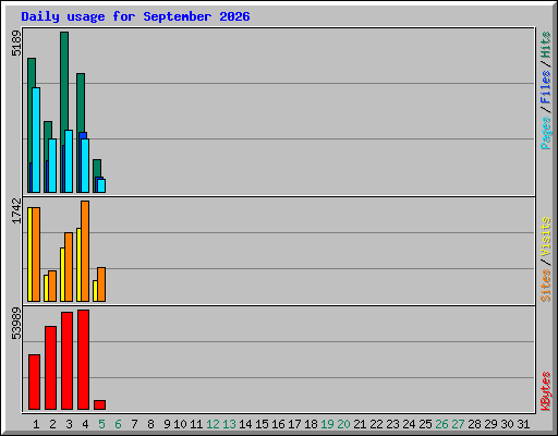 Daily usage for September 2026