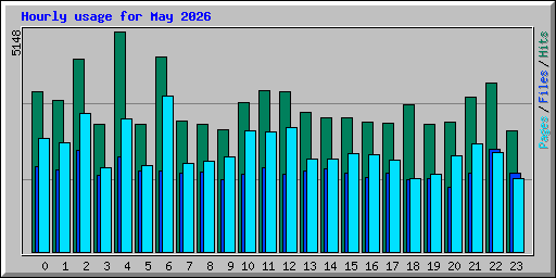 Hourly usage for May 2026