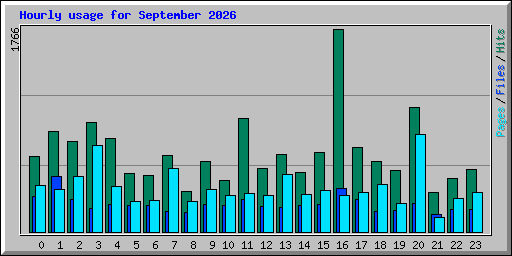Hourly usage for September 2026