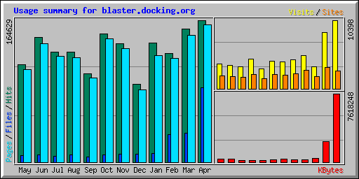 Usage summary for blaster.docking.org